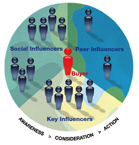 socialinfluencertypes