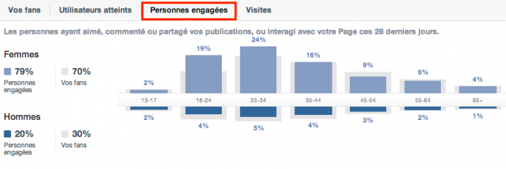 Engagés