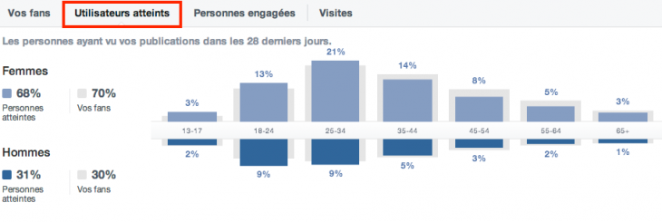 Utilisateurs atteints